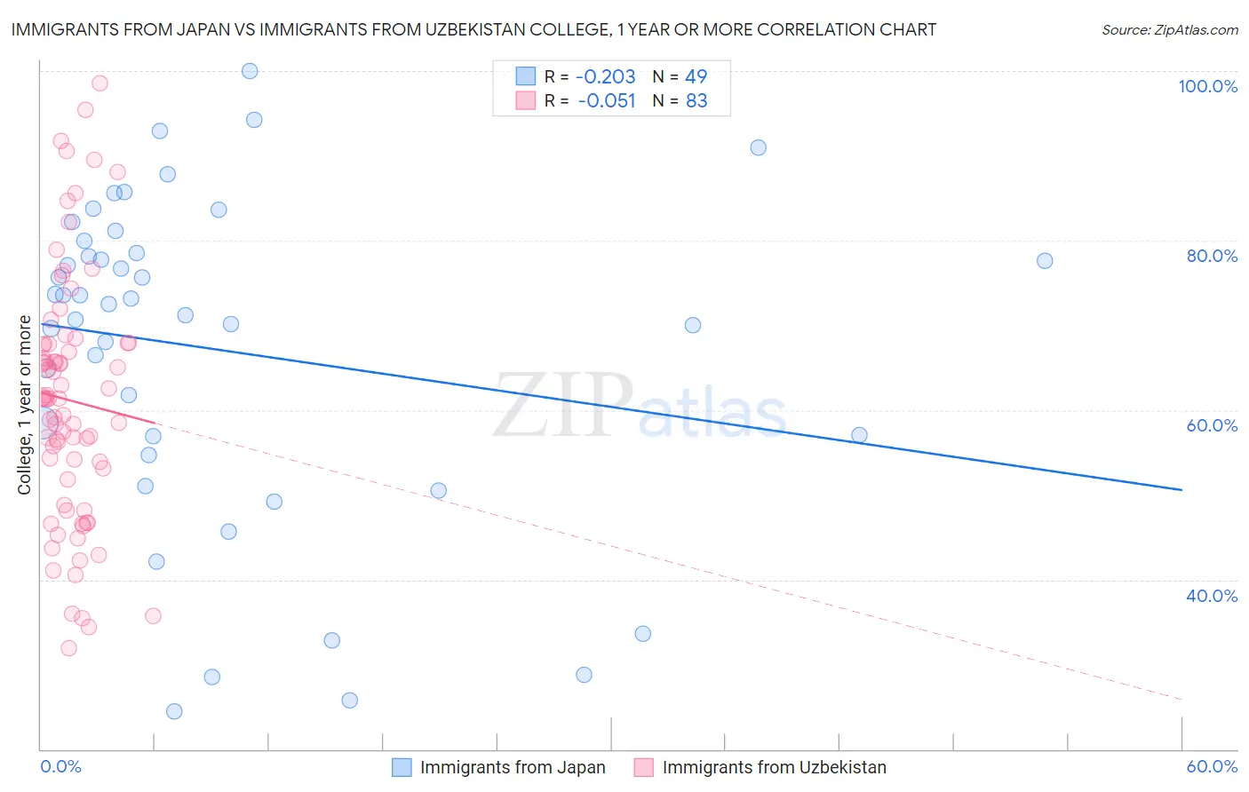 Immigrants from Japan vs Immigrants from Uzbekistan College, 1 year or more