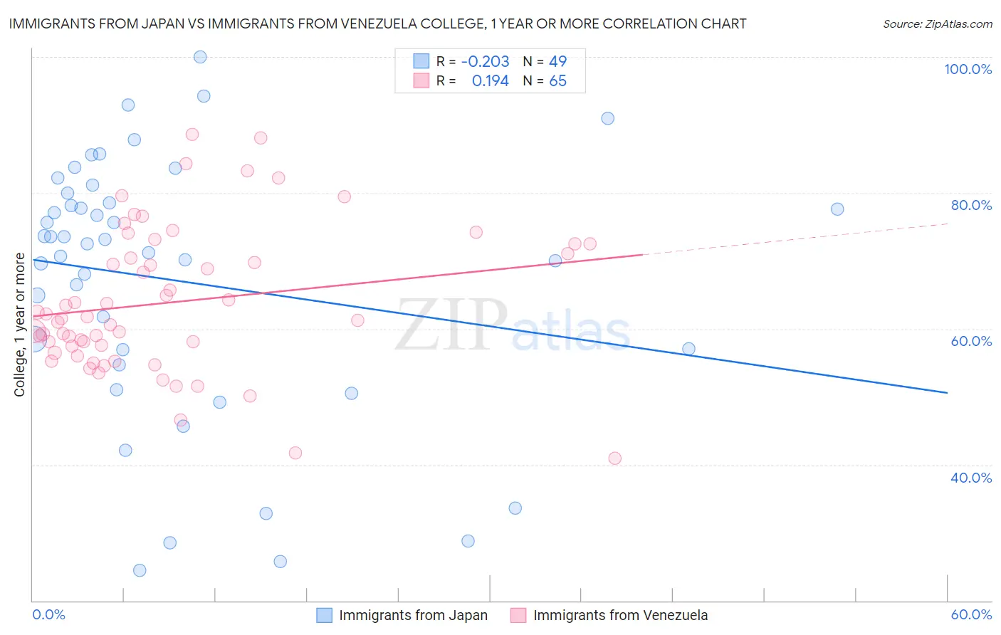 Immigrants from Japan vs Immigrants from Venezuela College, 1 year or more