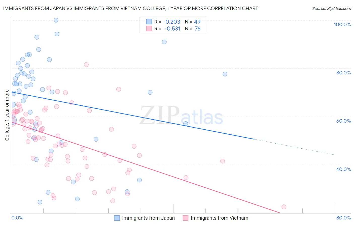 Immigrants from Japan vs Immigrants from Vietnam College, 1 year or more