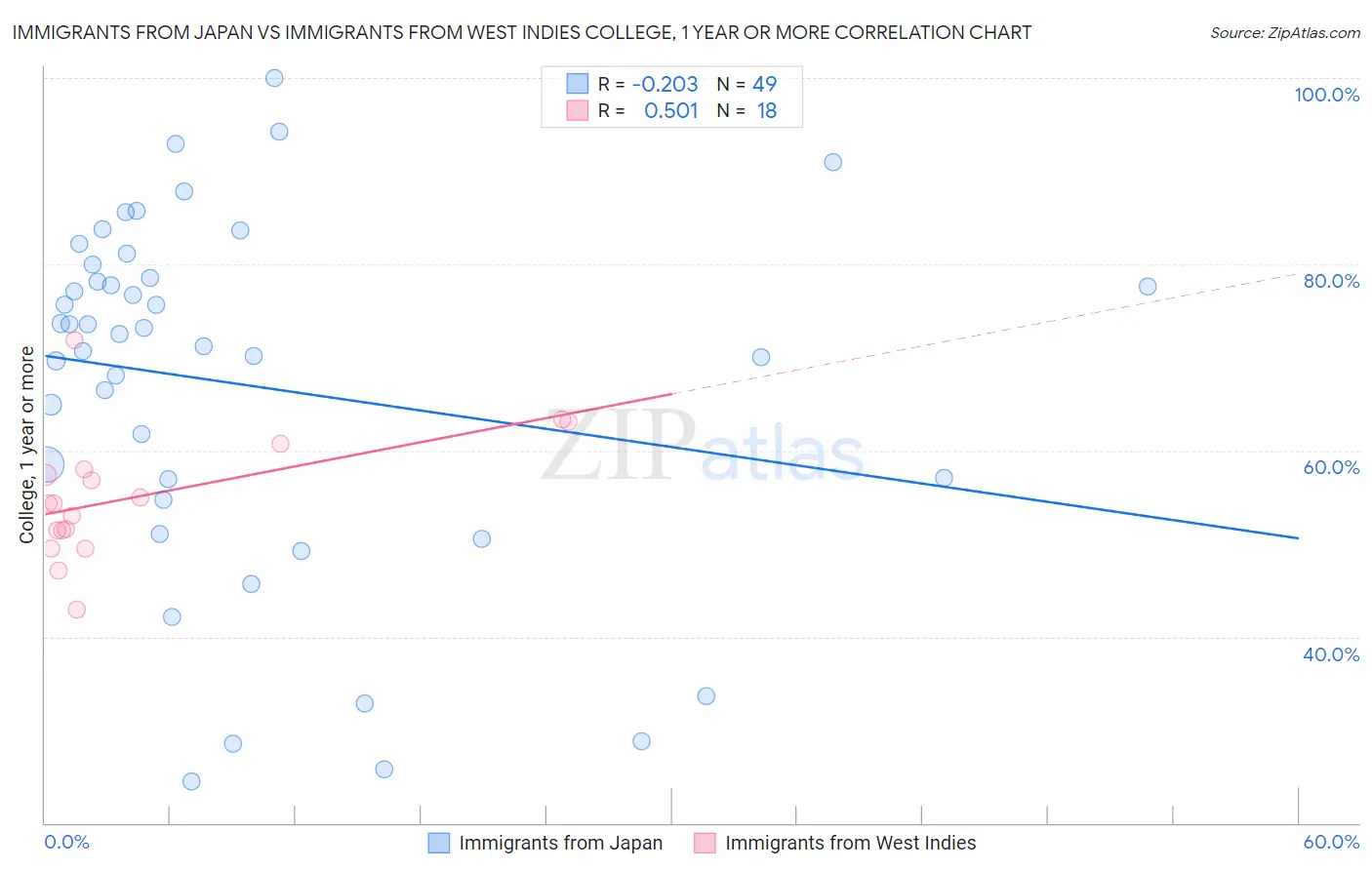 Immigrants from Japan vs Immigrants from West Indies College, 1 year or more