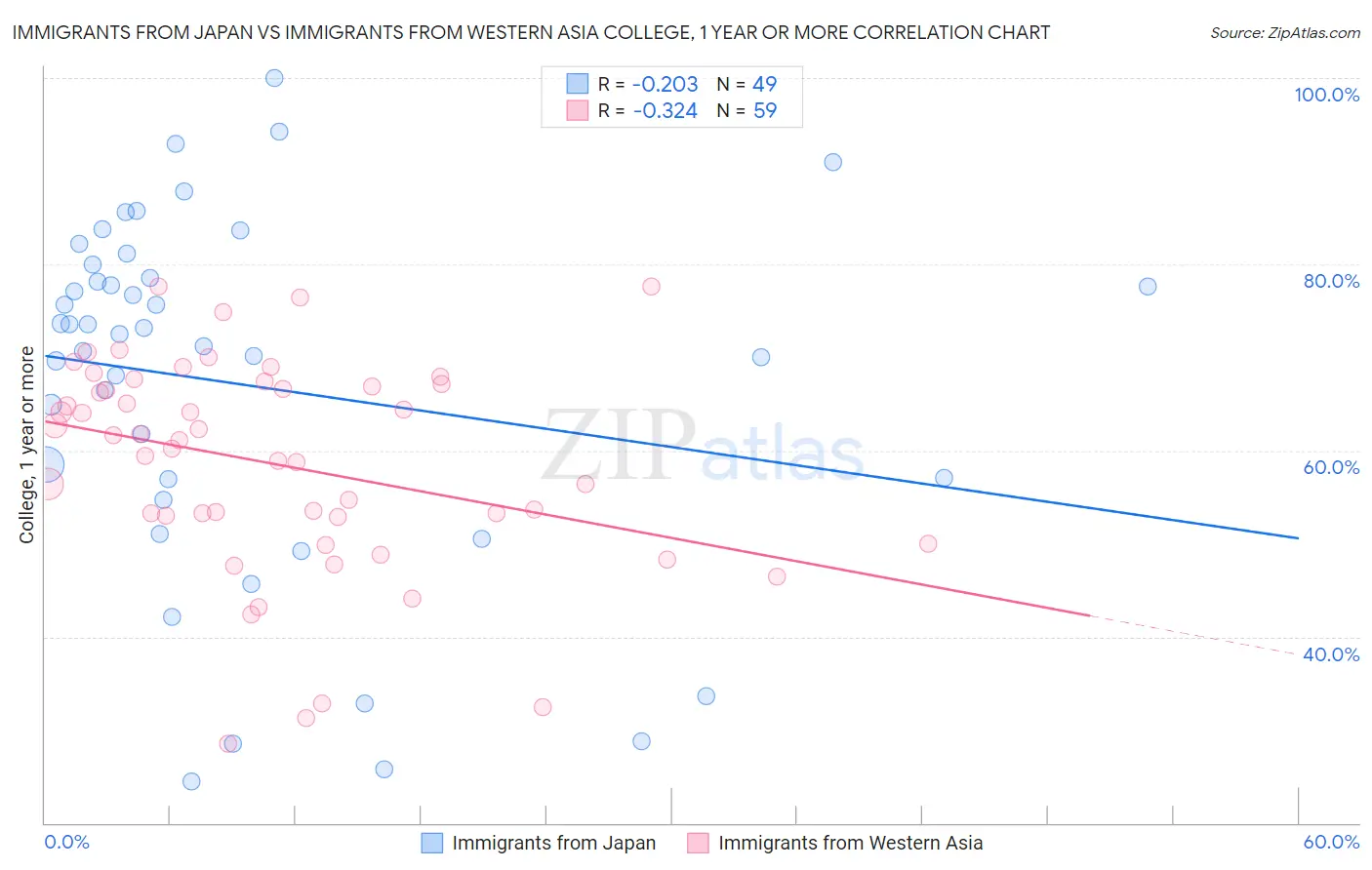 Immigrants from Japan vs Immigrants from Western Asia College, 1 year or more