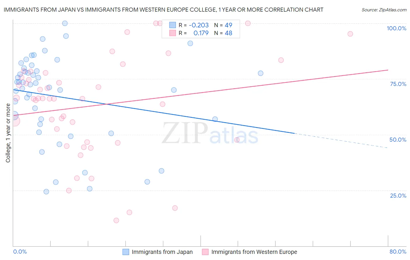 Immigrants from Japan vs Immigrants from Western Europe College, 1 year or more