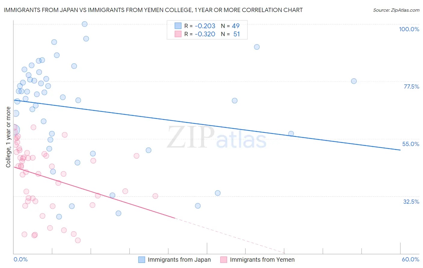 Immigrants from Japan vs Immigrants from Yemen College, 1 year or more