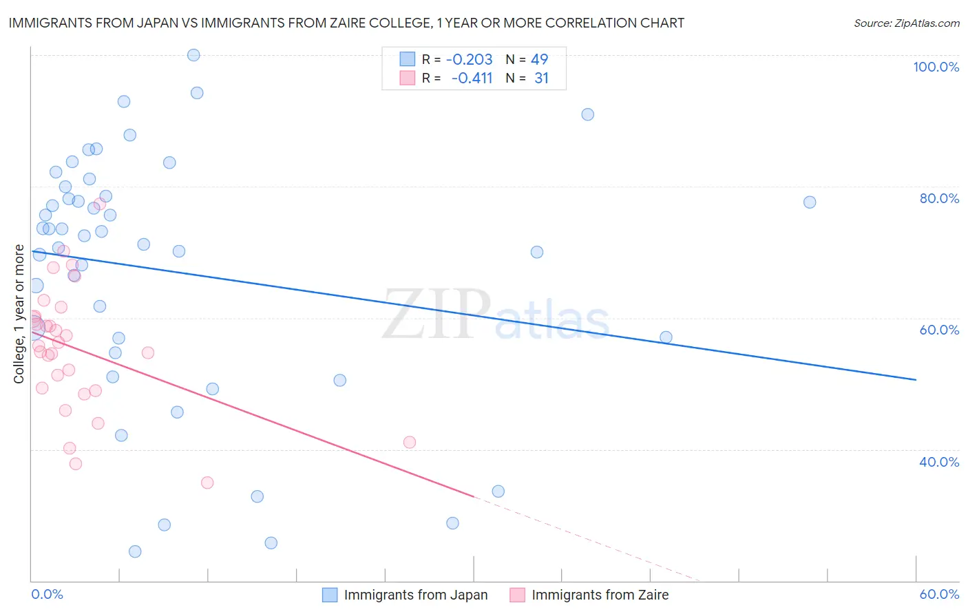 Immigrants from Japan vs Immigrants from Zaire College, 1 year or more