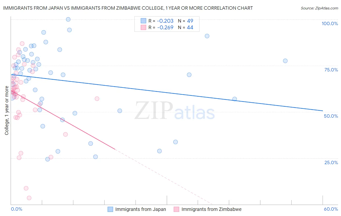 Immigrants from Japan vs Immigrants from Zimbabwe College, 1 year or more