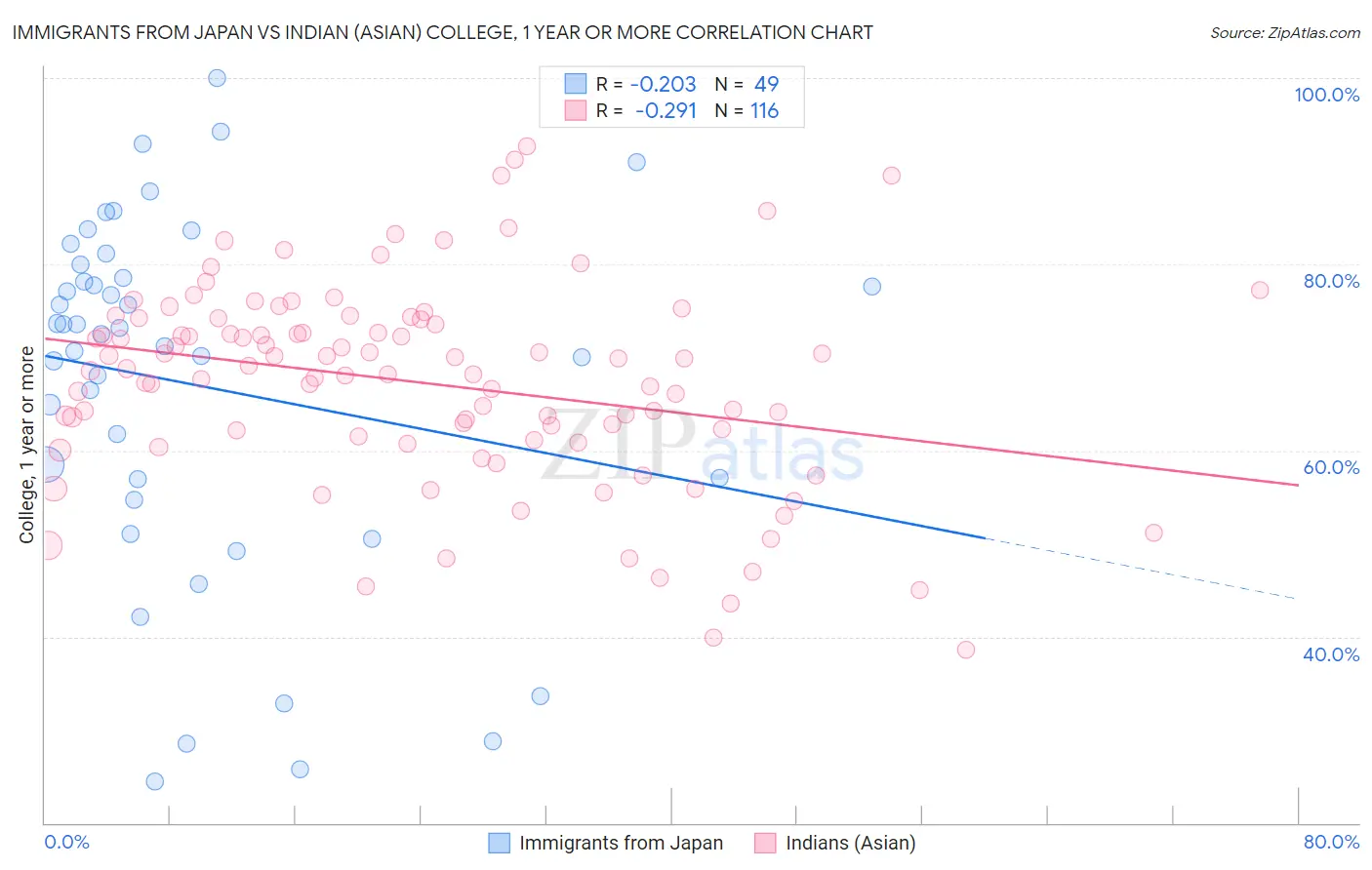 Immigrants from Japan vs Indian (Asian) College, 1 year or more