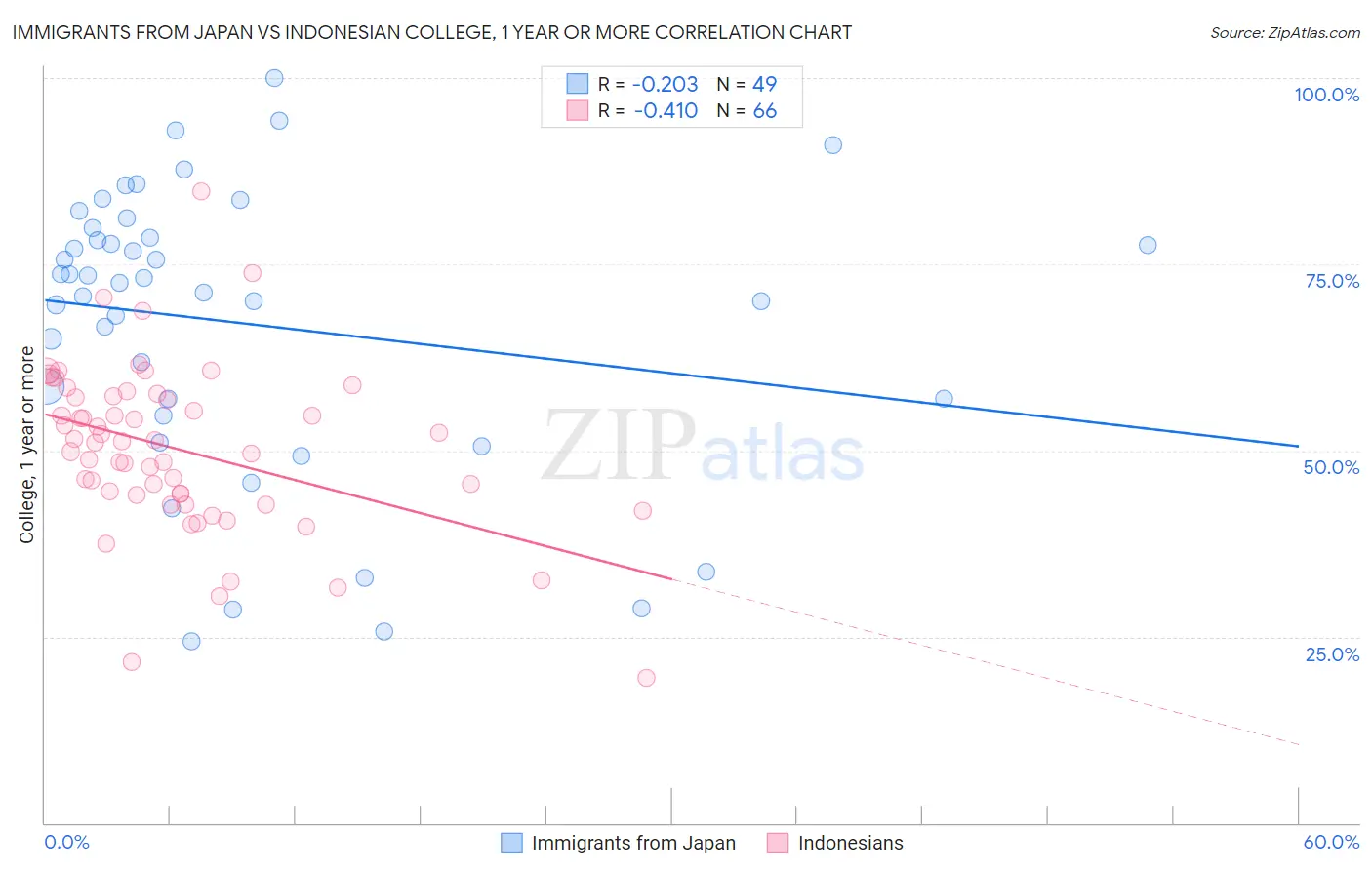 Immigrants from Japan vs Indonesian College, 1 year or more