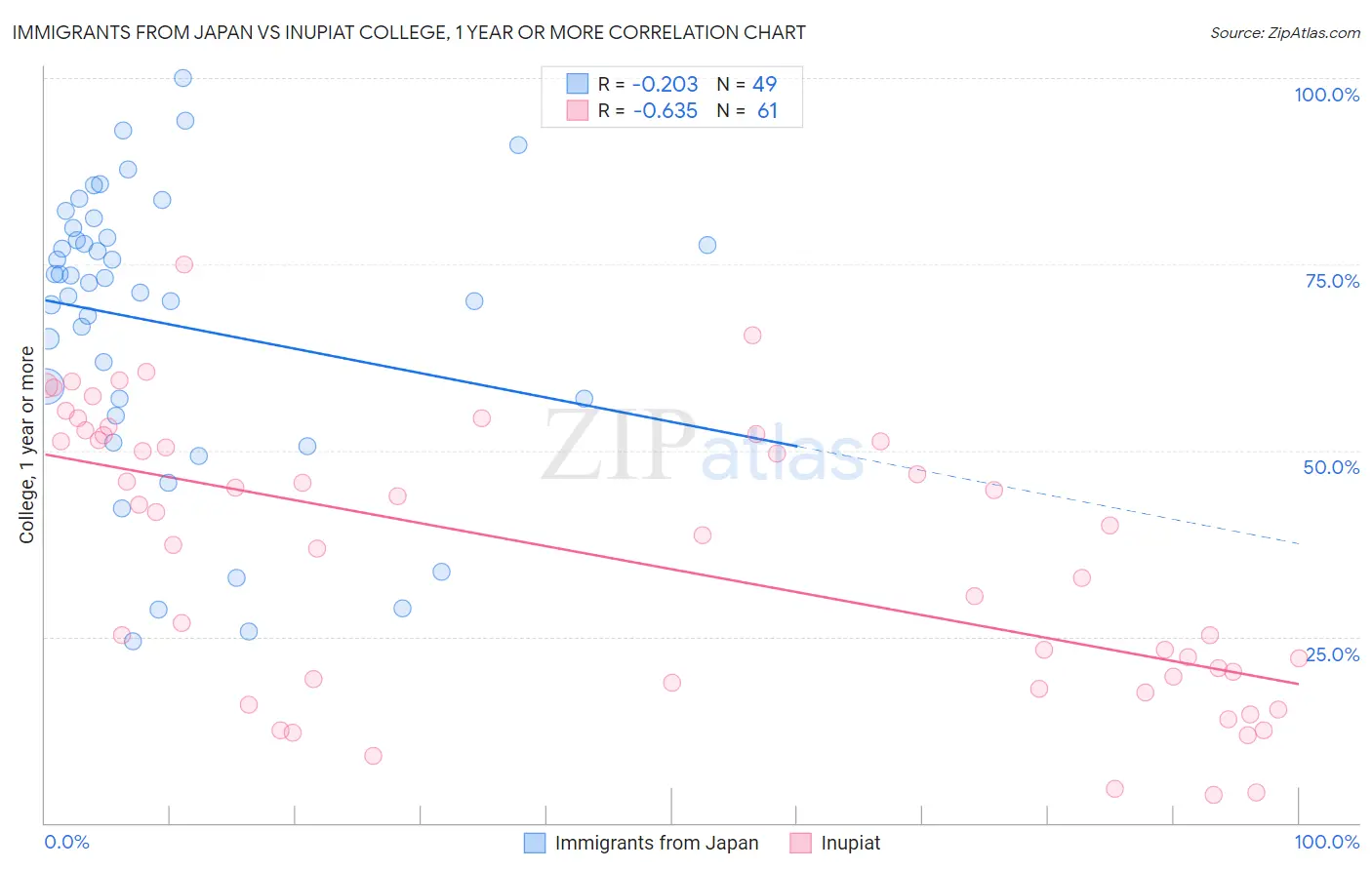 Immigrants from Japan vs Inupiat College, 1 year or more