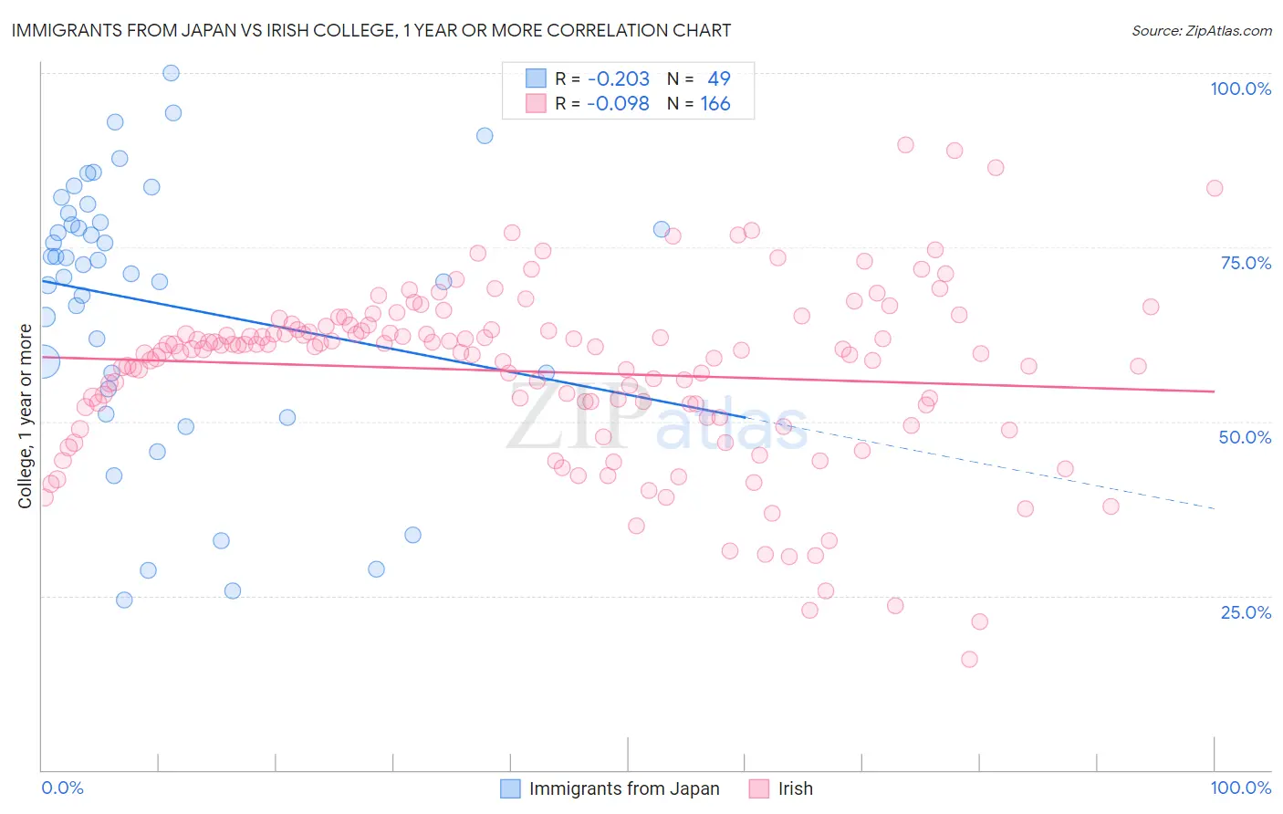 Immigrants from Japan vs Irish College, 1 year or more