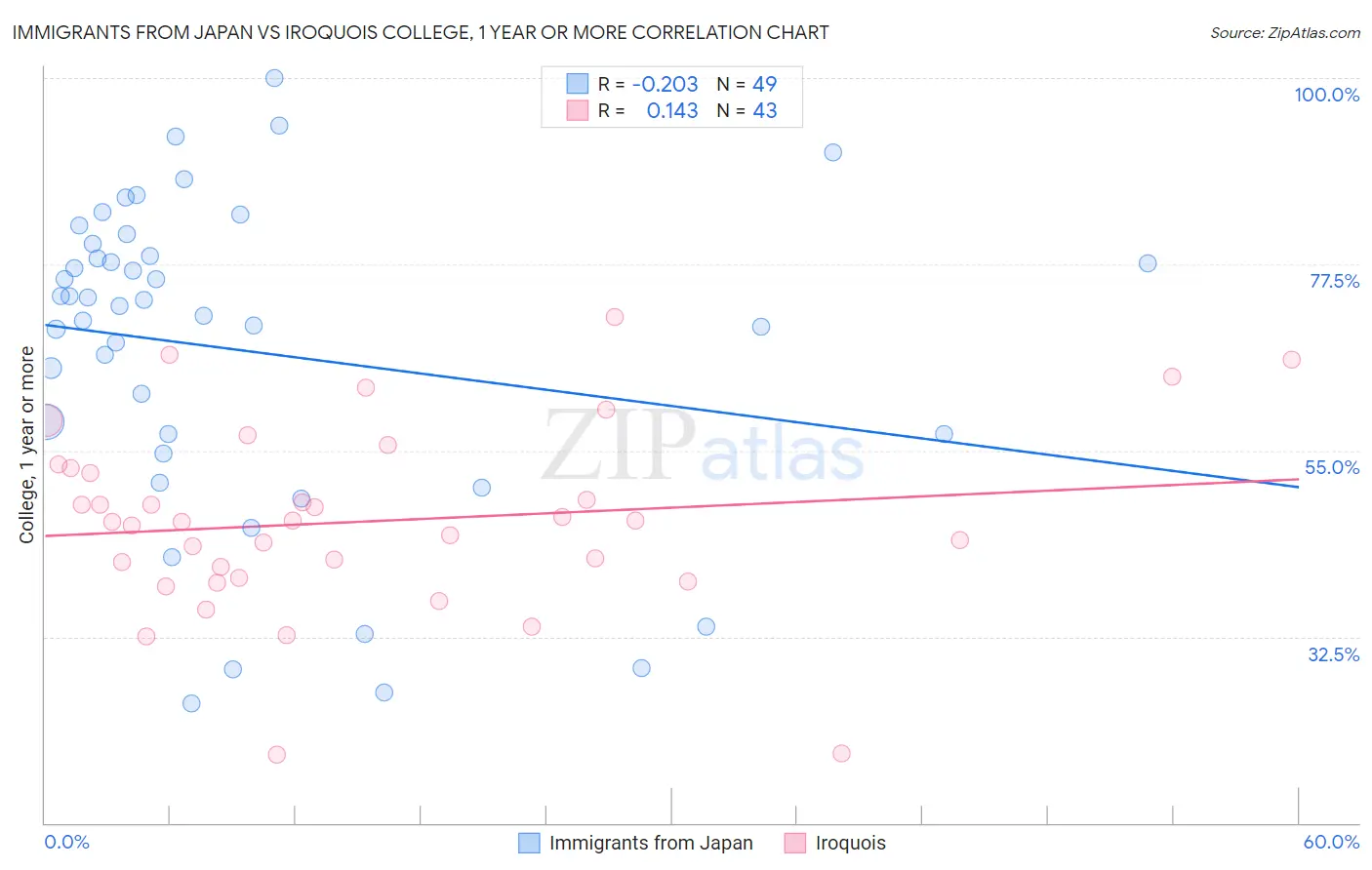 Immigrants from Japan vs Iroquois College, 1 year or more