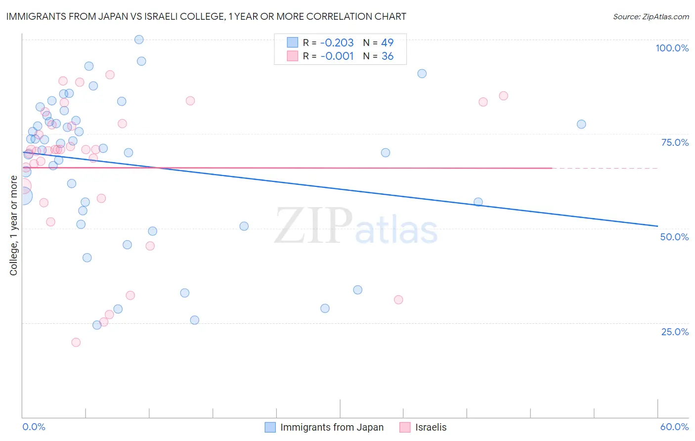 Immigrants from Japan vs Israeli College, 1 year or more