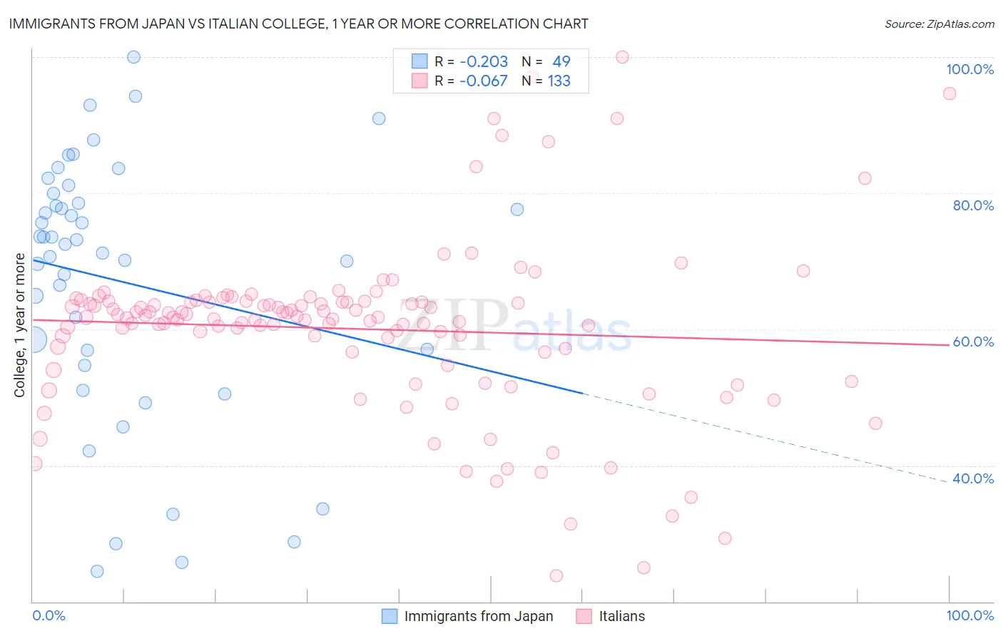 Immigrants from Japan vs Italian College, 1 year or more