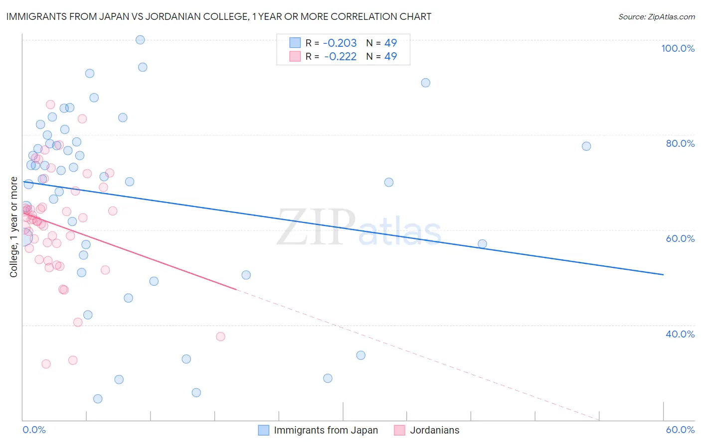 Immigrants from Japan vs Jordanian College, 1 year or more