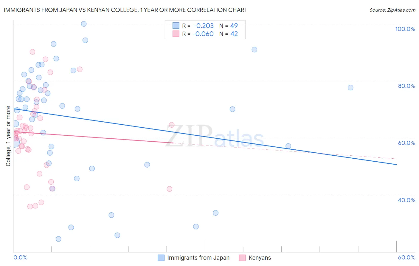 Immigrants from Japan vs Kenyan College, 1 year or more