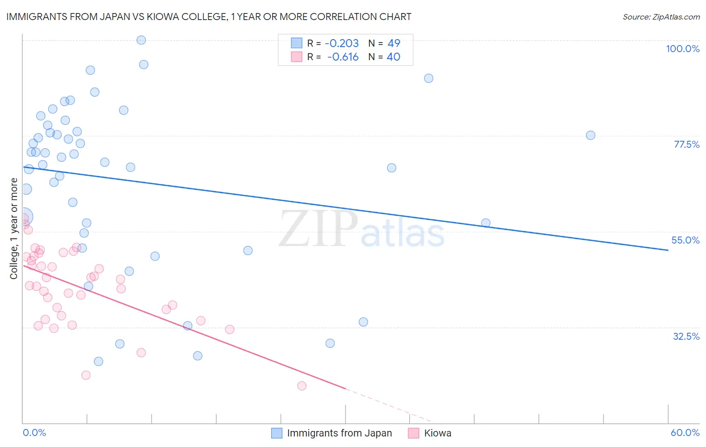 Immigrants from Japan vs Kiowa College, 1 year or more