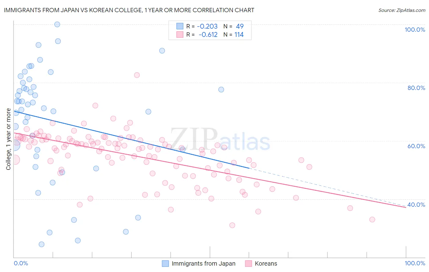 Immigrants from Japan vs Korean College, 1 year or more