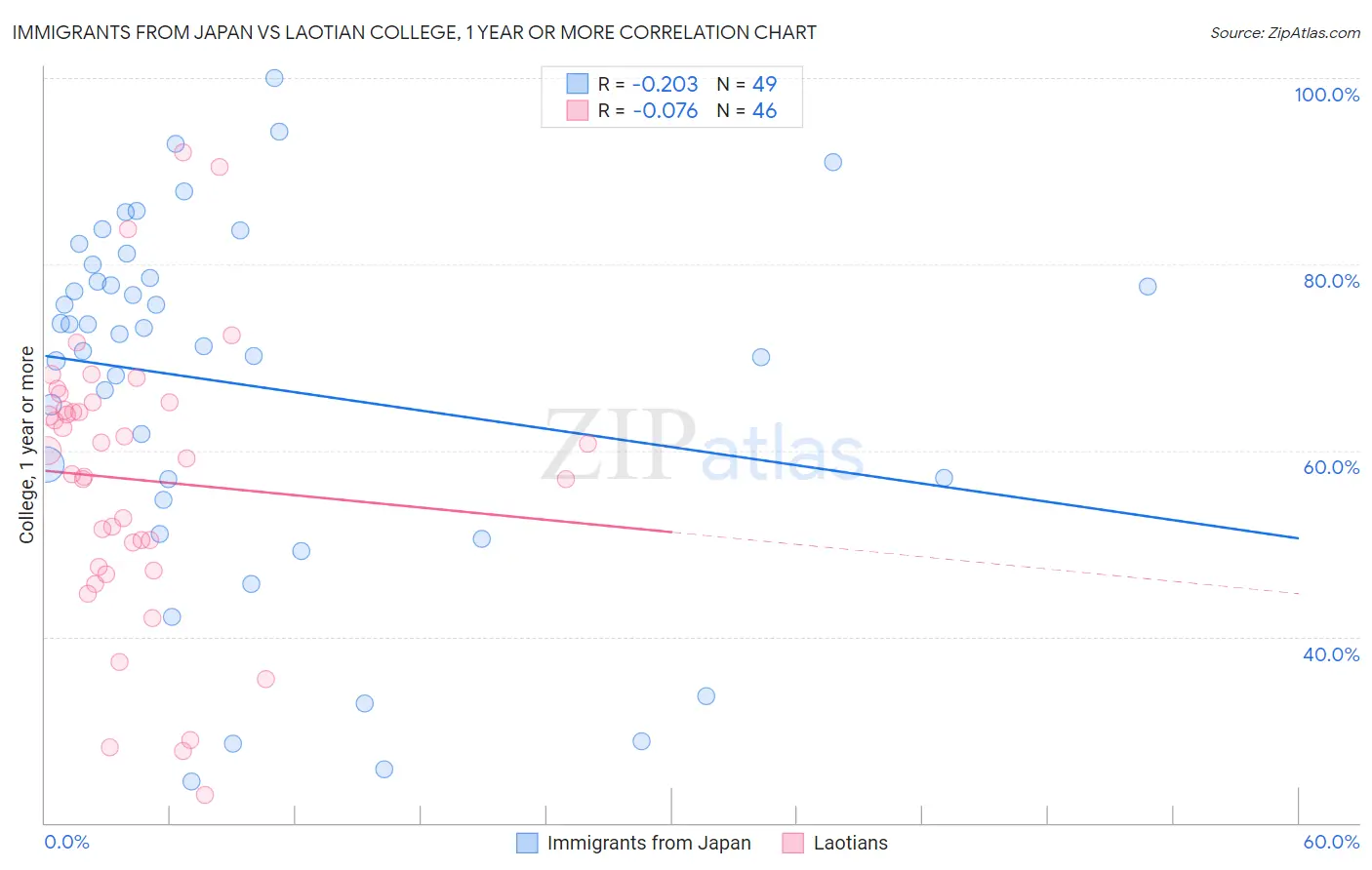 Immigrants from Japan vs Laotian College, 1 year or more