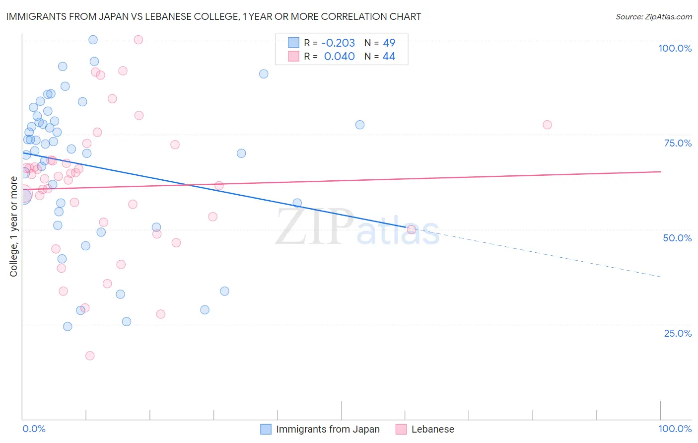 Immigrants from Japan vs Lebanese College, 1 year or more