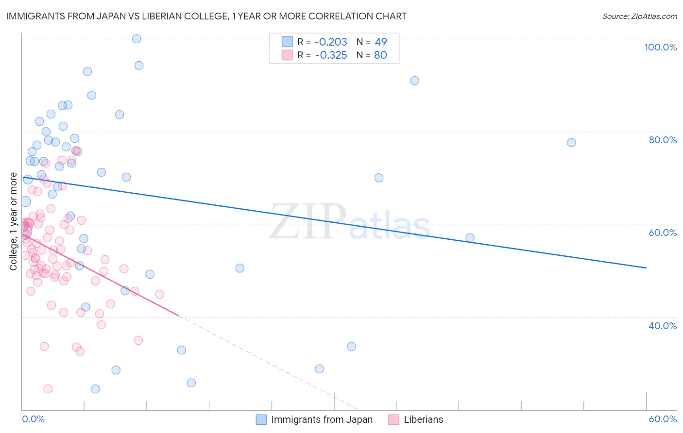 Immigrants from Japan vs Liberian College, 1 year or more