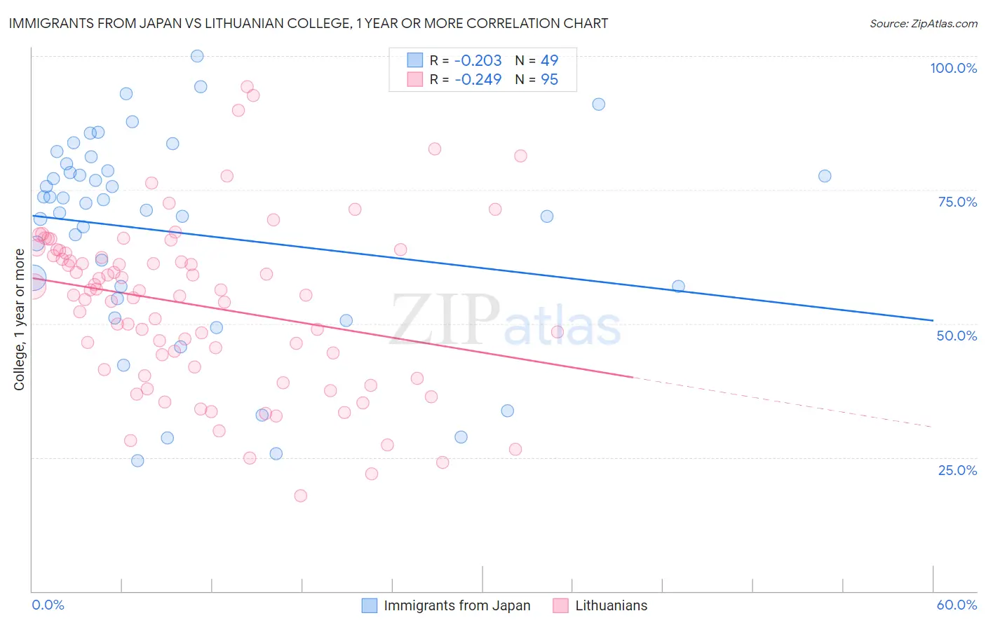 Immigrants from Japan vs Lithuanian College, 1 year or more