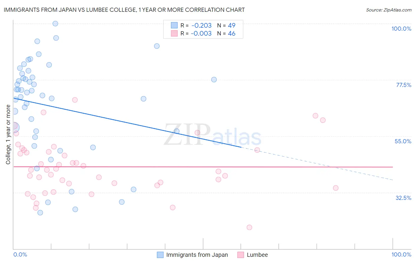 Immigrants from Japan vs Lumbee College, 1 year or more