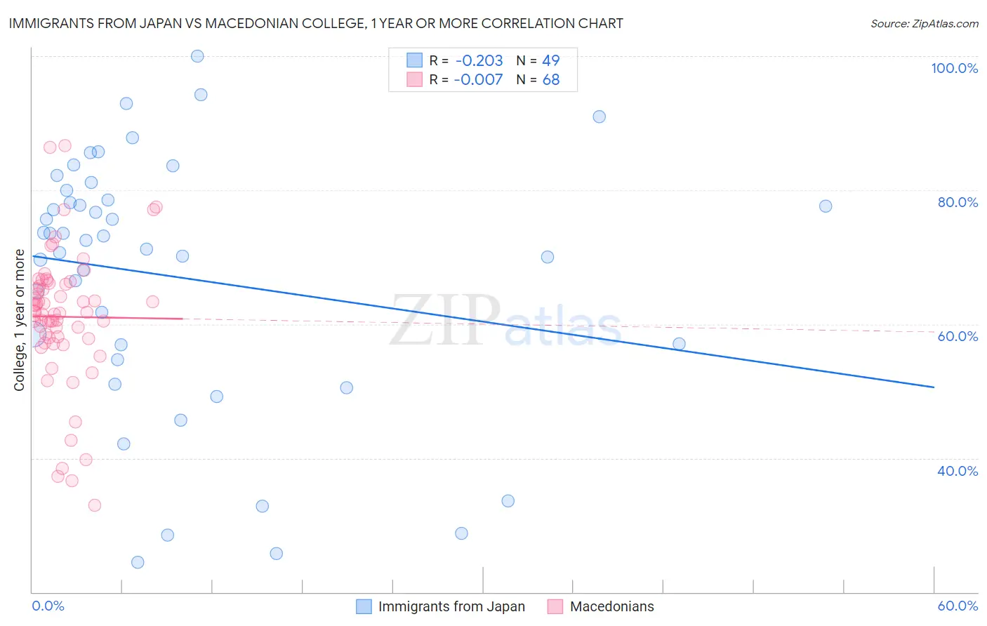 Immigrants from Japan vs Macedonian College, 1 year or more