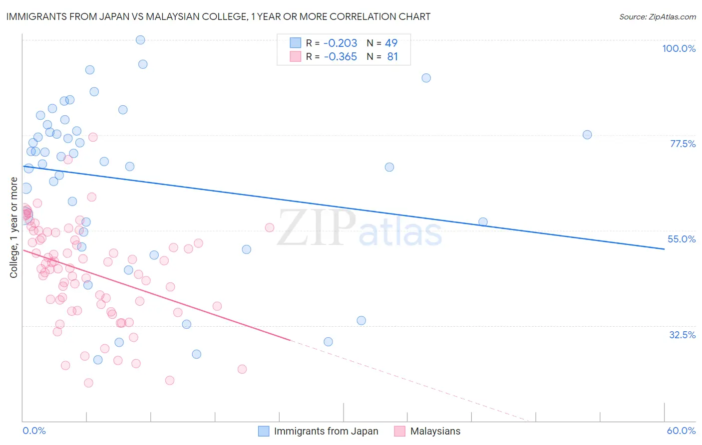 Immigrants from Japan vs Malaysian College, 1 year or more