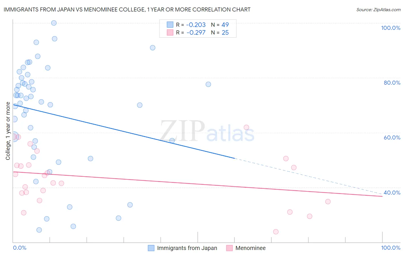 Immigrants from Japan vs Menominee College, 1 year or more