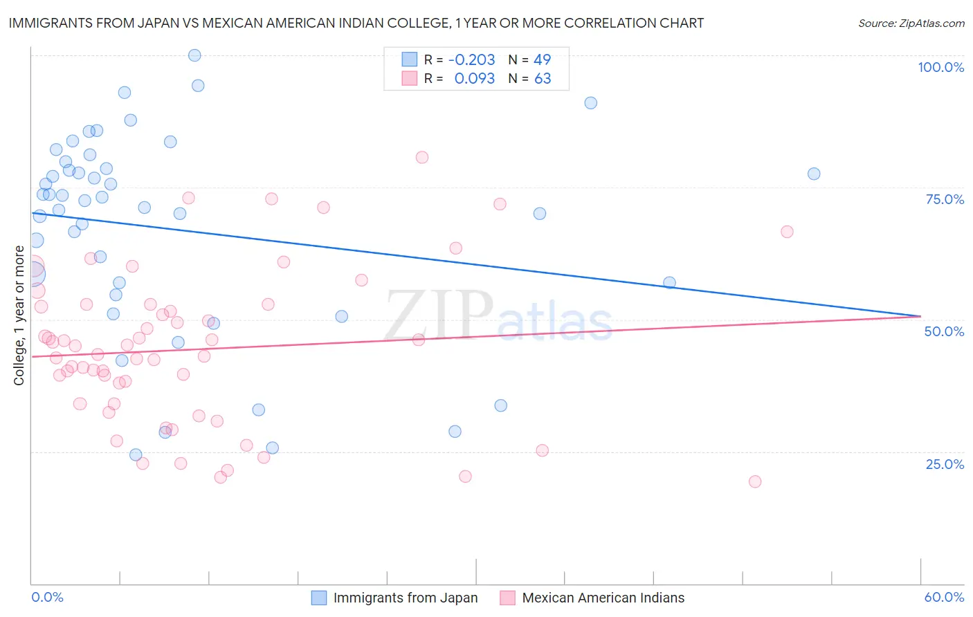 Immigrants from Japan vs Mexican American Indian College, 1 year or more