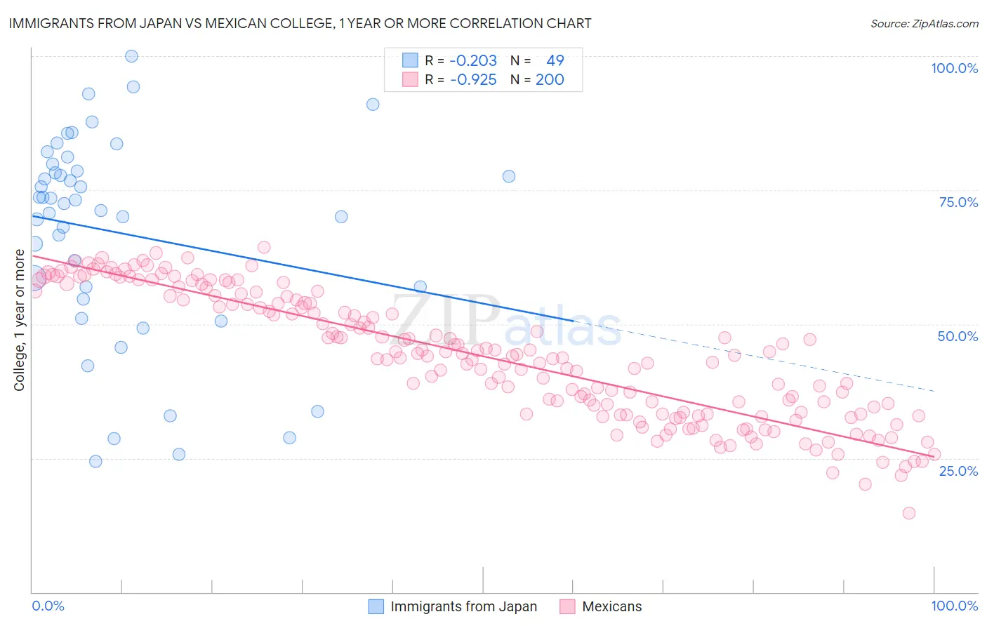 Immigrants from Japan vs Mexican College, 1 year or more