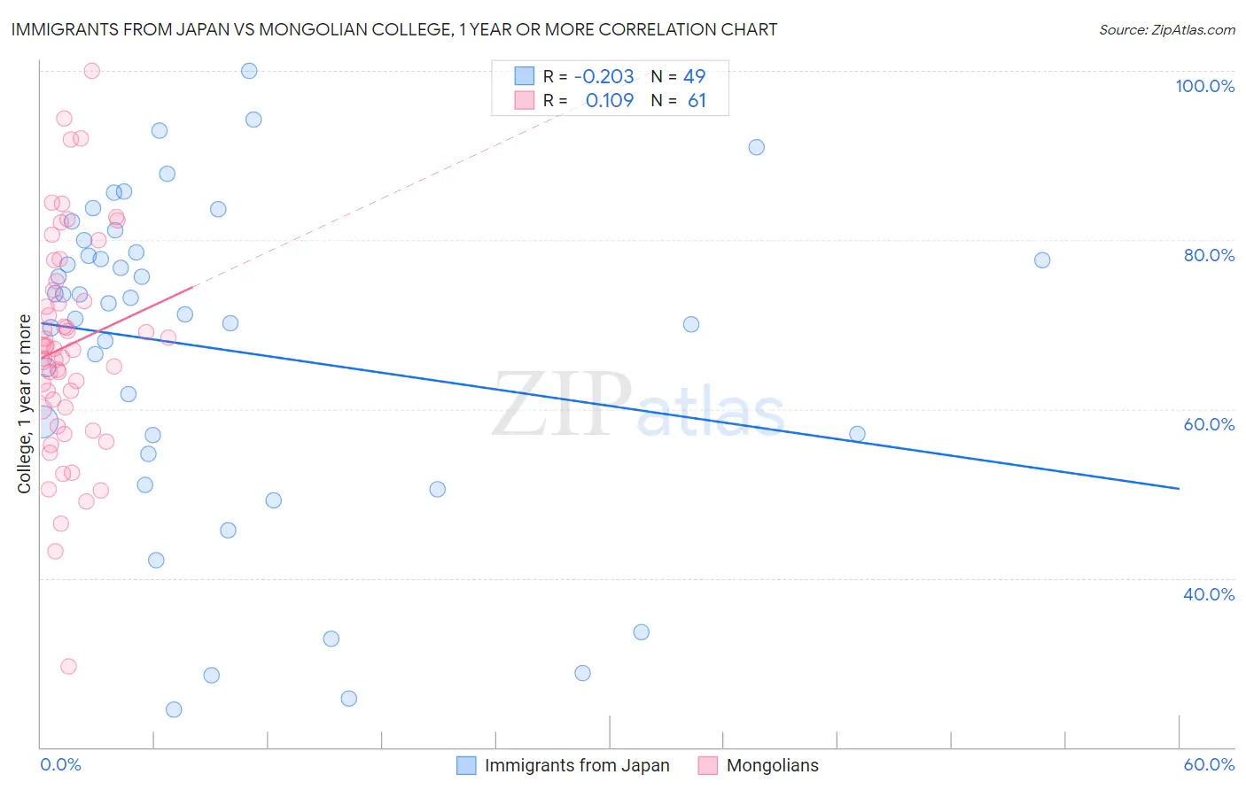 Immigrants from Japan vs Mongolian College, 1 year or more