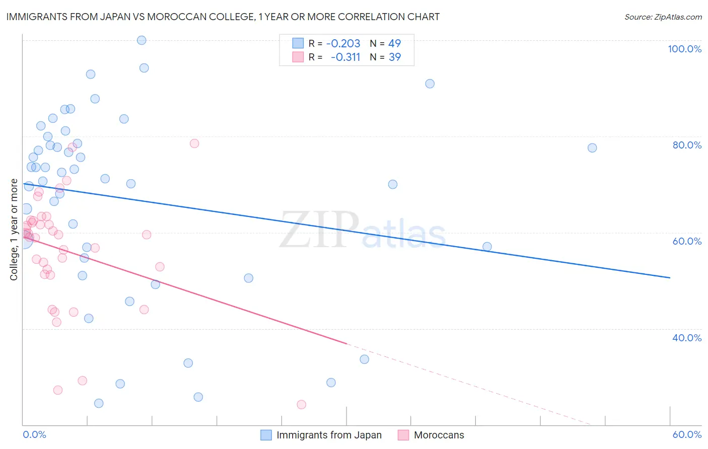 Immigrants from Japan vs Moroccan College, 1 year or more