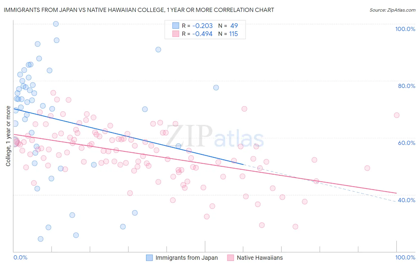 Immigrants from Japan vs Native Hawaiian College, 1 year or more