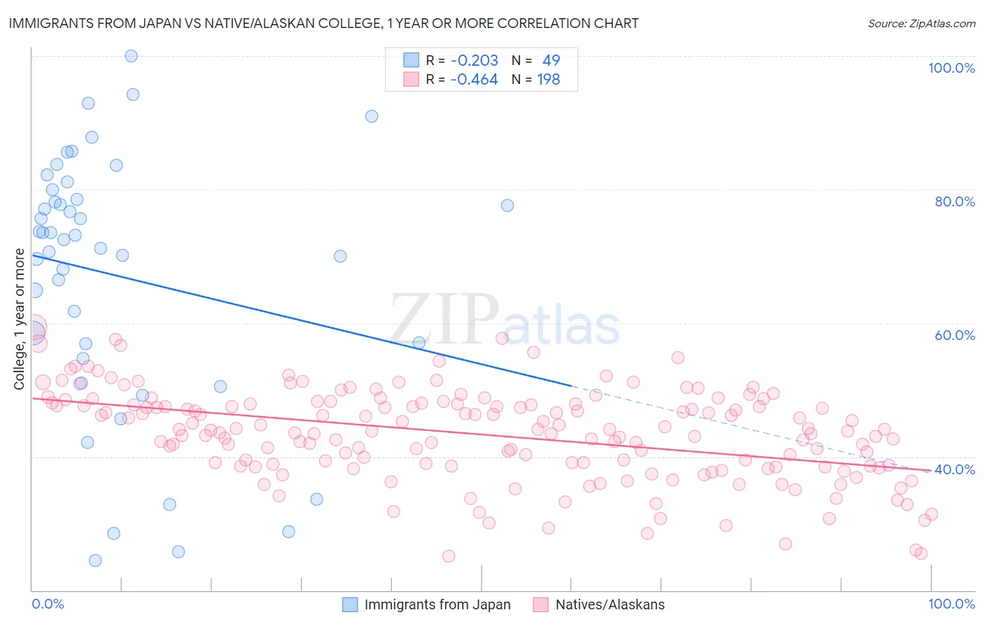 Immigrants from Japan vs Native/Alaskan College, 1 year or more