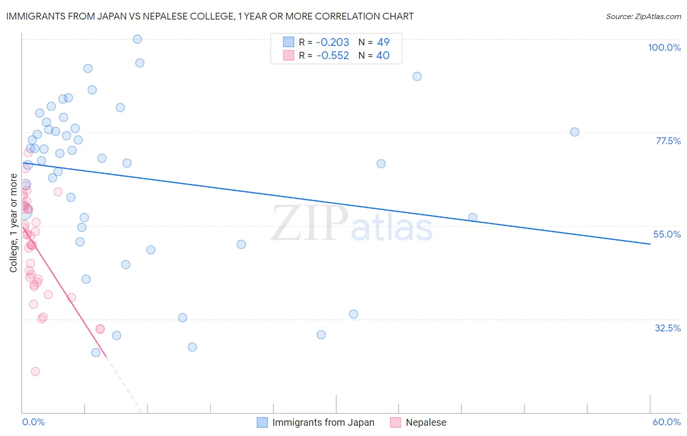 Immigrants from Japan vs Nepalese College, 1 year or more