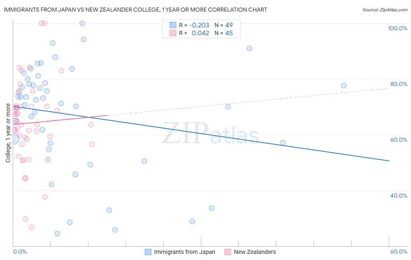 Immigrants from Japan vs New Zealander College, 1 year or more