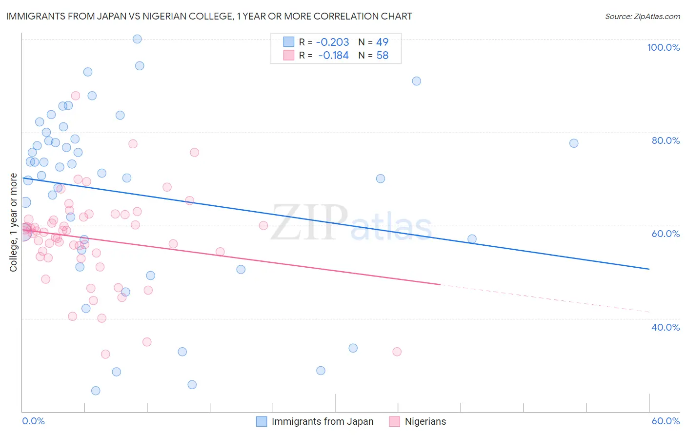 Immigrants from Japan vs Nigerian College, 1 year or more
