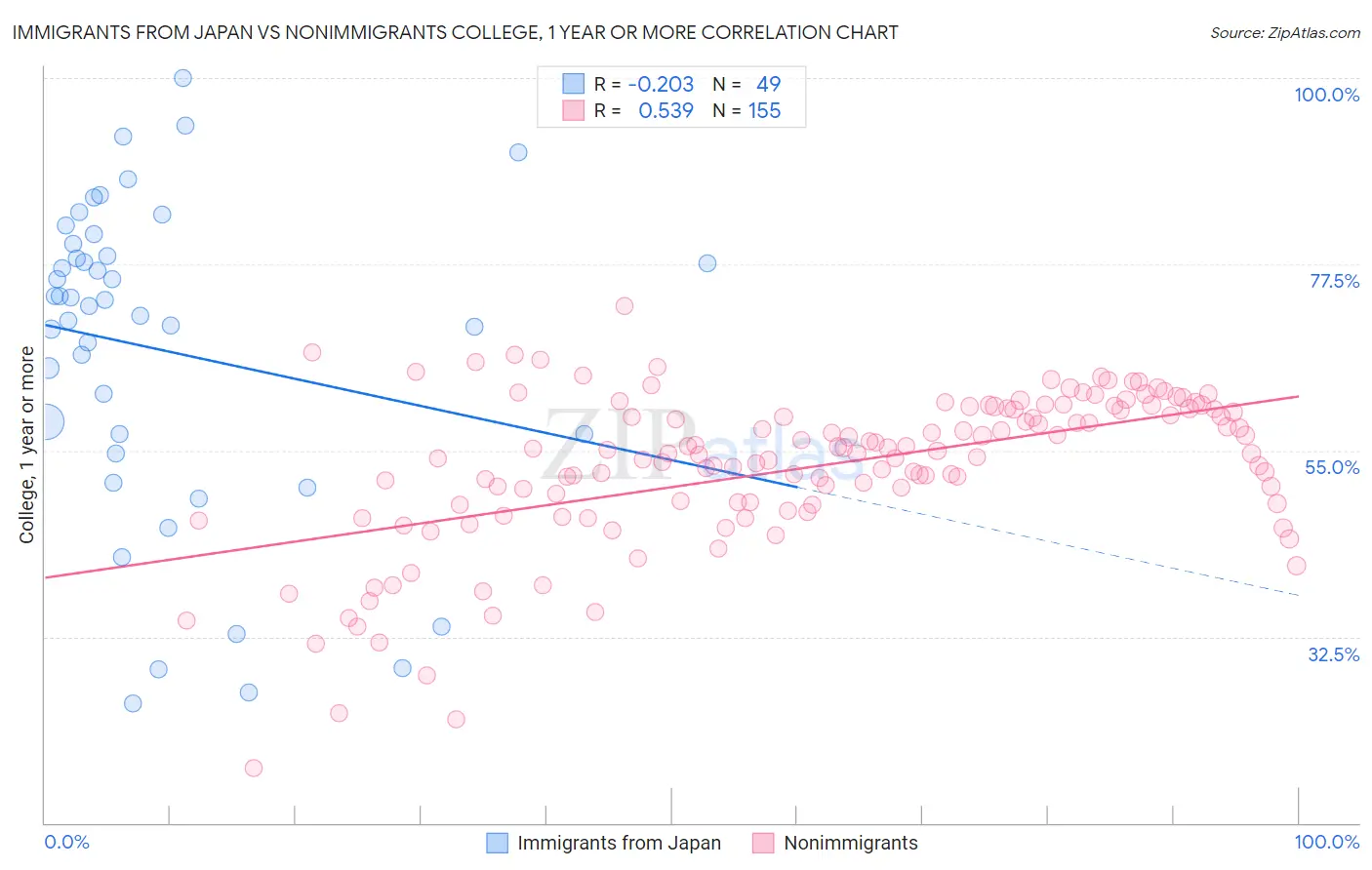 Immigrants from Japan vs Nonimmigrants College, 1 year or more