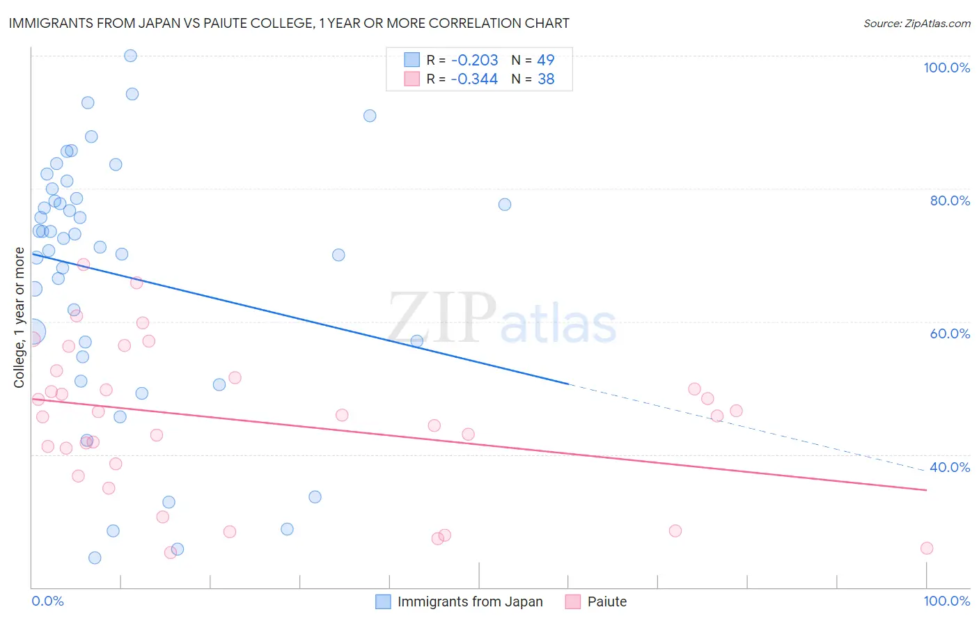 Immigrants from Japan vs Paiute College, 1 year or more