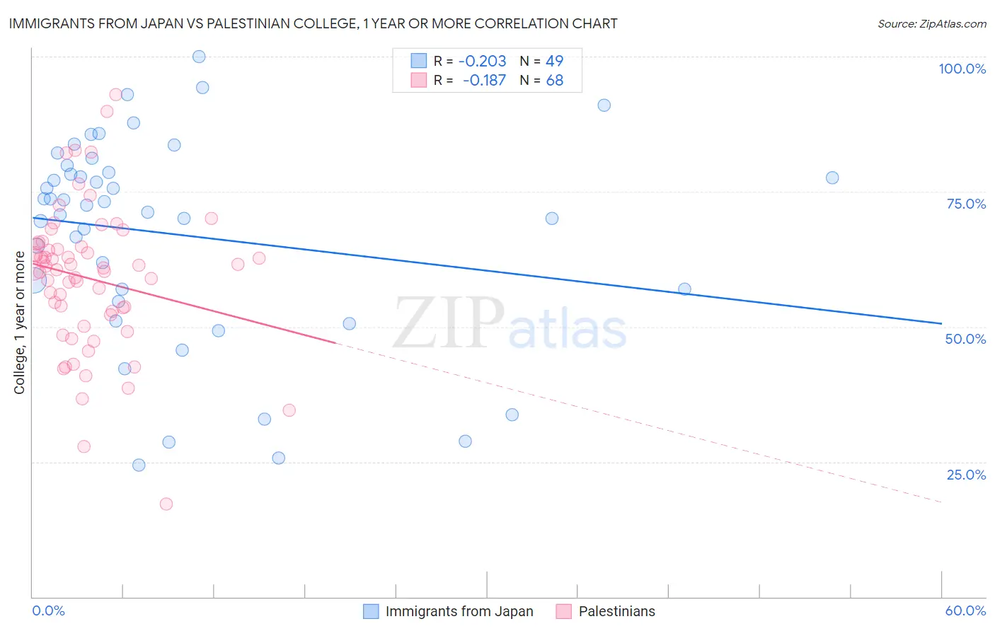 Immigrants from Japan vs Palestinian College, 1 year or more