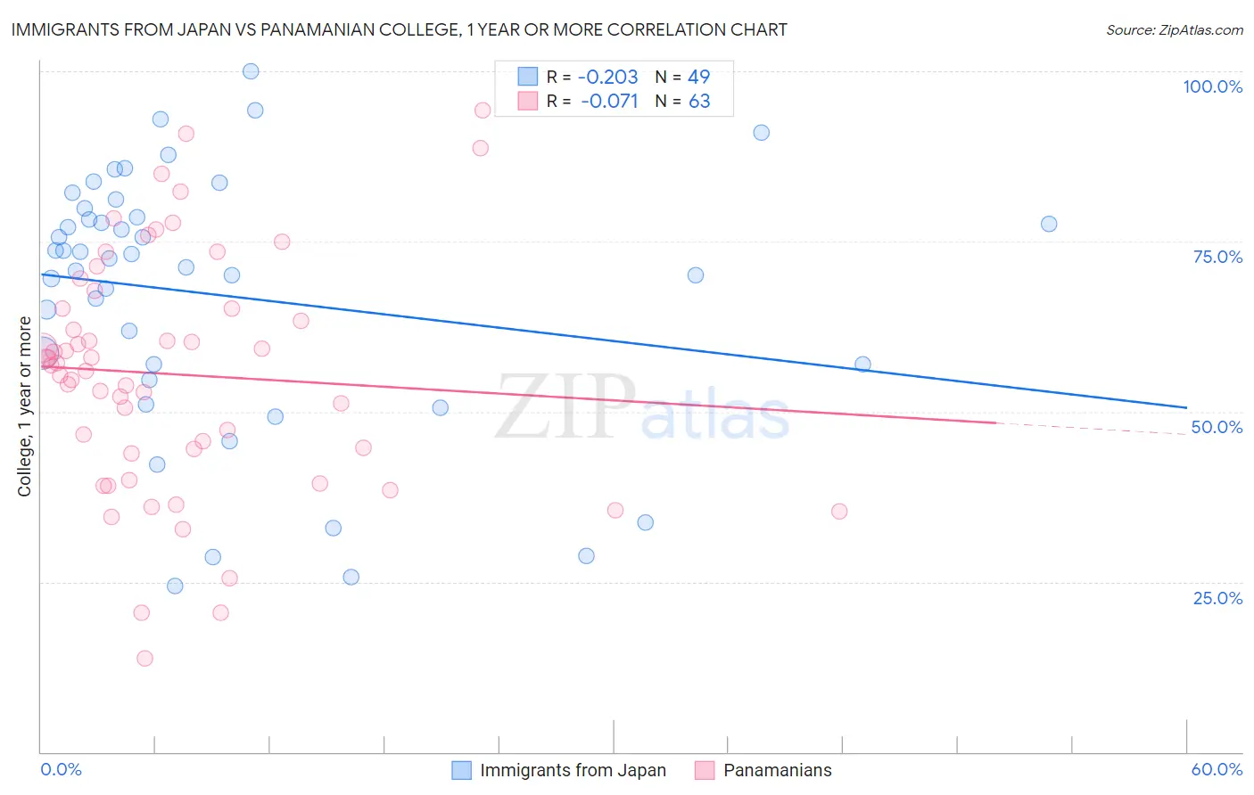 Immigrants from Japan vs Panamanian College, 1 year or more