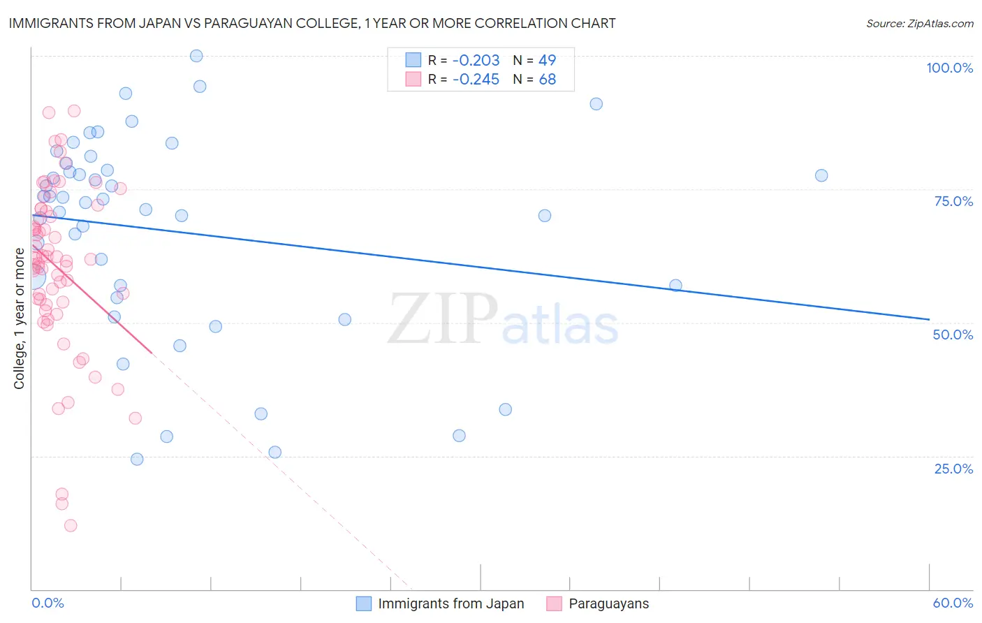 Immigrants from Japan vs Paraguayan College, 1 year or more