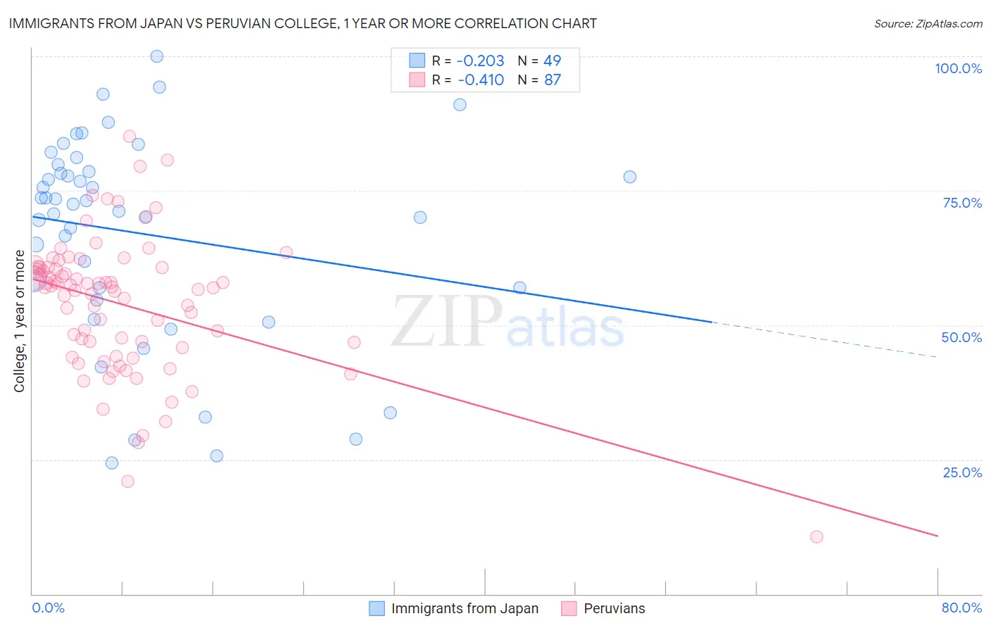 Immigrants from Japan vs Peruvian College, 1 year or more