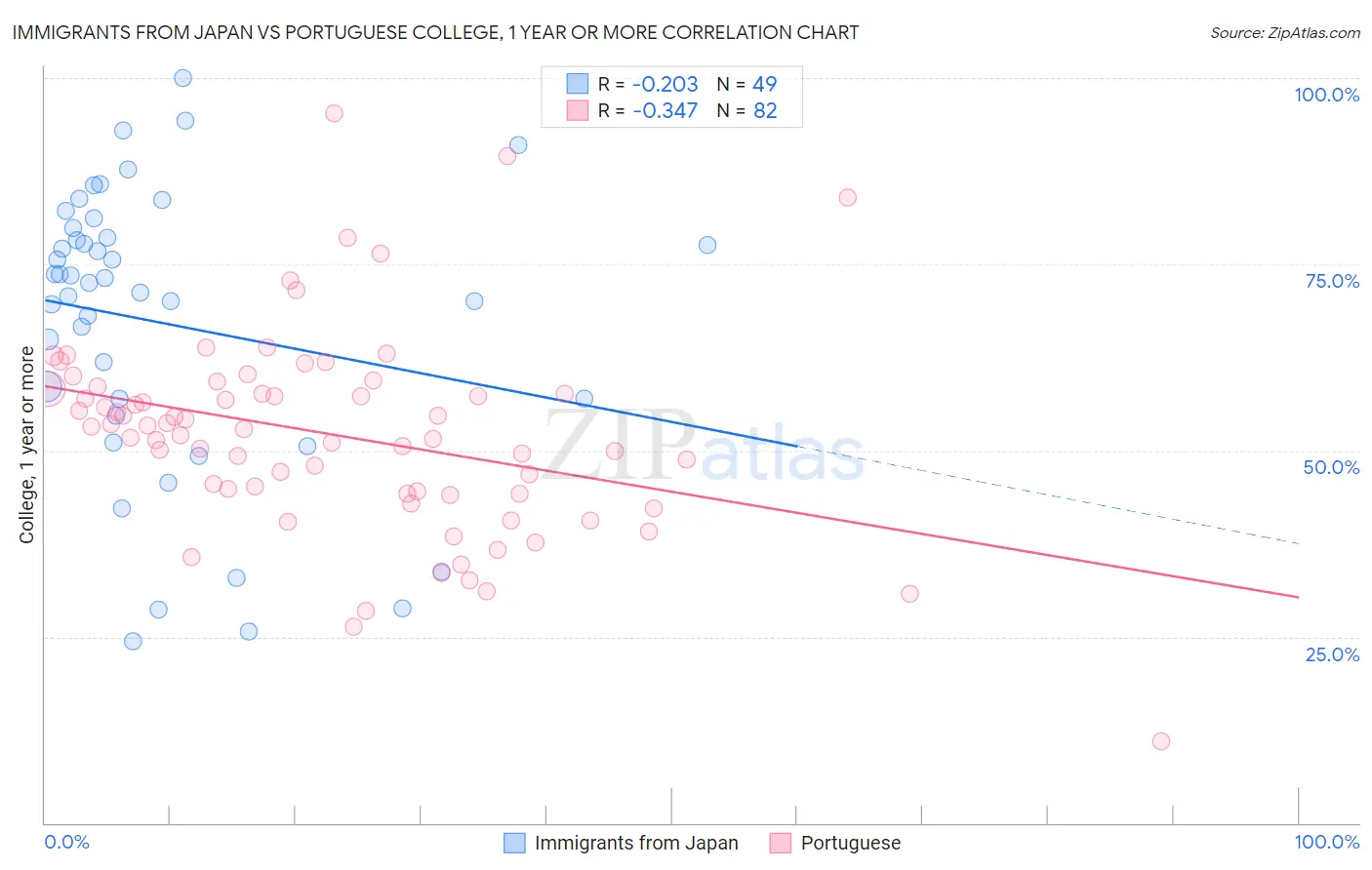 Immigrants from Japan vs Portuguese College, 1 year or more