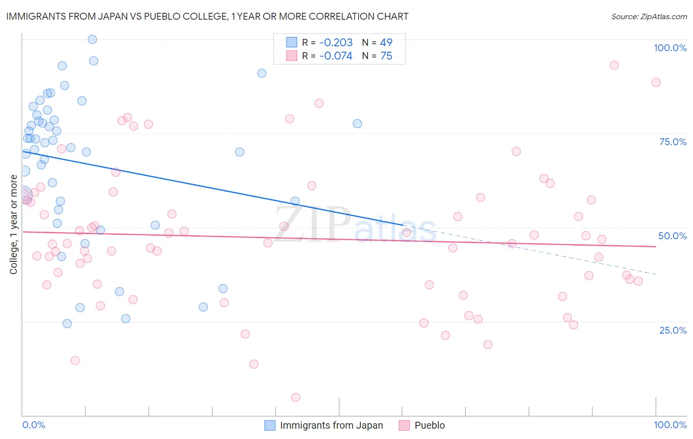 Immigrants from Japan vs Pueblo College, 1 year or more