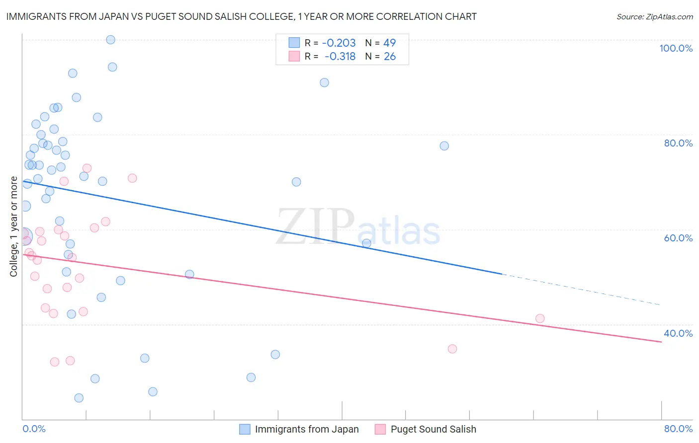 Immigrants from Japan vs Puget Sound Salish College, 1 year or more