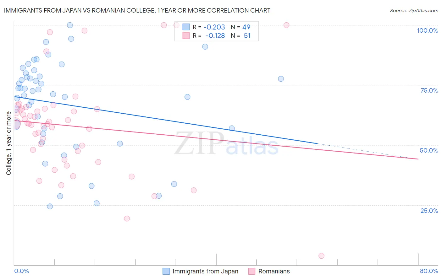 Immigrants from Japan vs Romanian College, 1 year or more