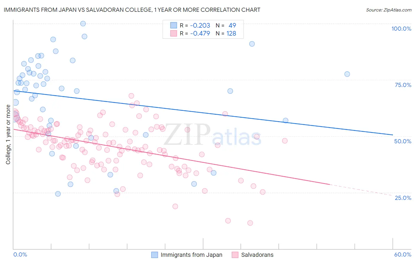 Immigrants from Japan vs Salvadoran College, 1 year or more