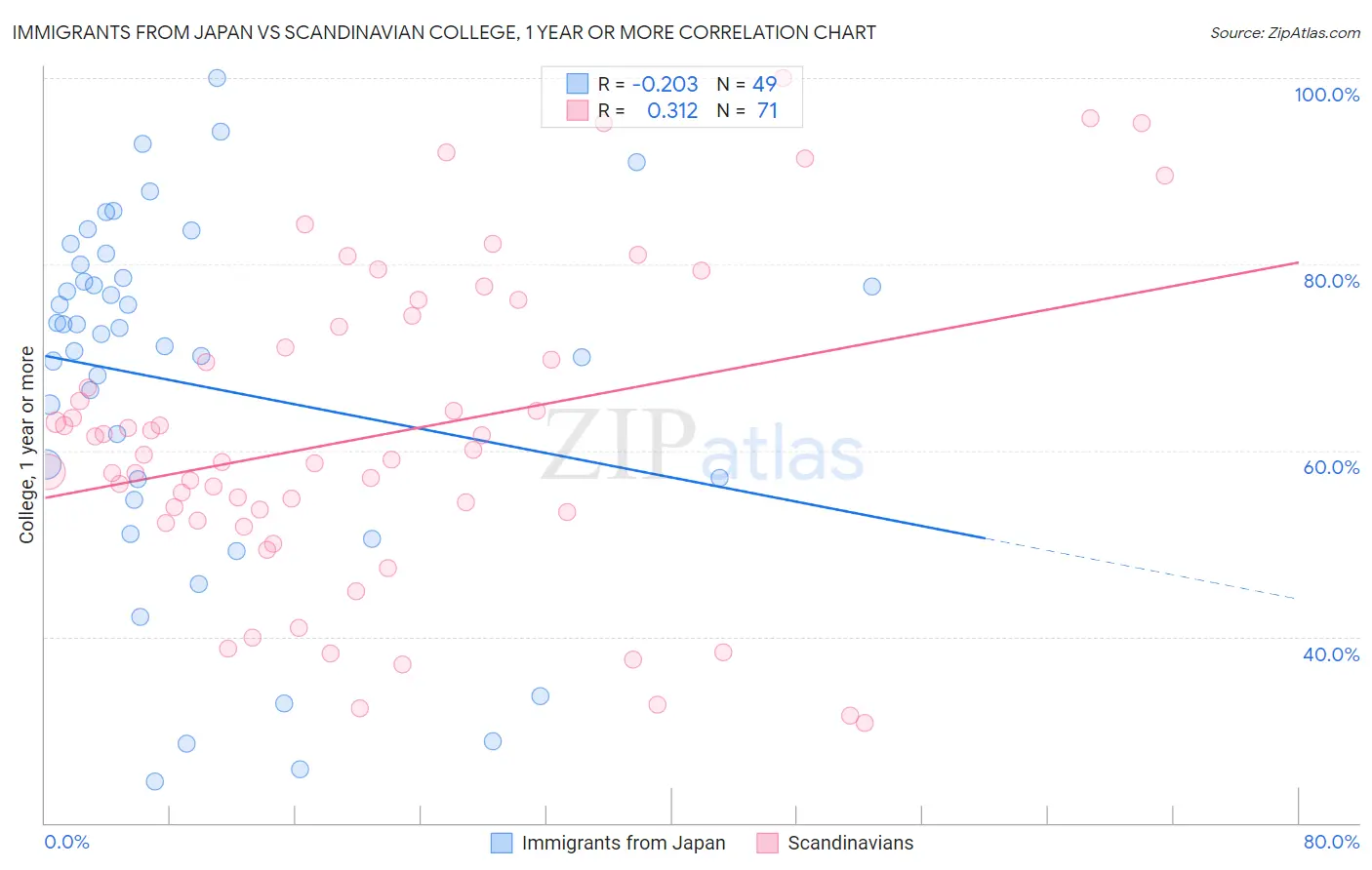 Immigrants from Japan vs Scandinavian College, 1 year or more