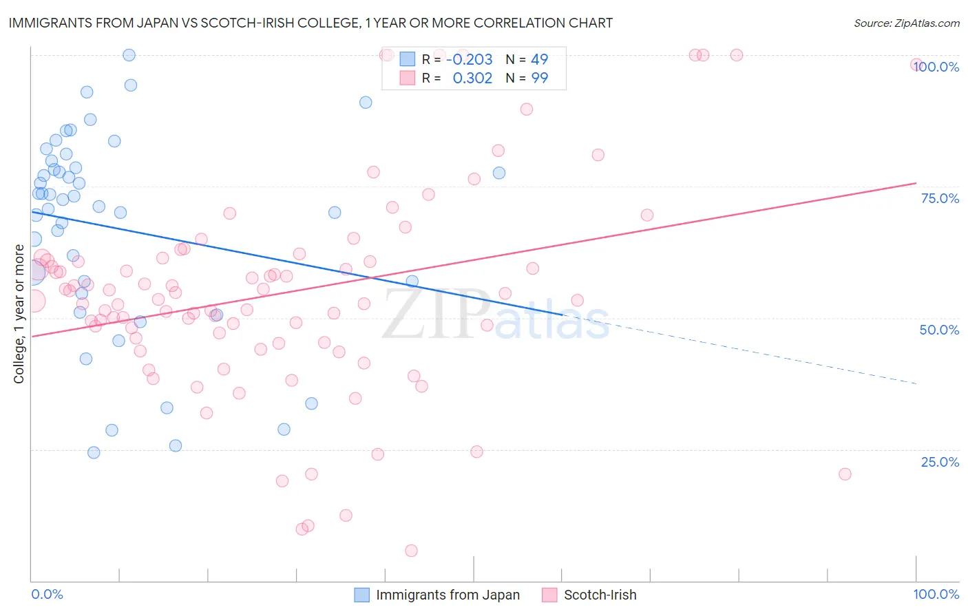 Immigrants from Japan vs Scotch-Irish College, 1 year or more